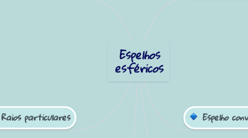 Mind Map: Espelhos esféricos