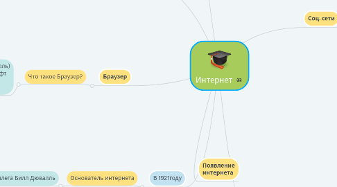Mind Map: Интернет