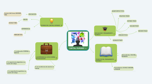 Mind Map: CAPITAL HUMANO