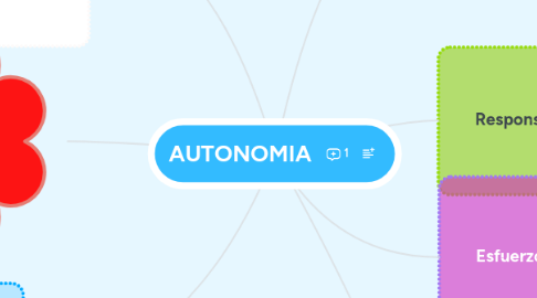 Mind Map: AUTONOMIA