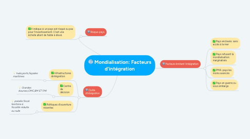 Mind Map: Mondialisation: Facteurs d'intégration