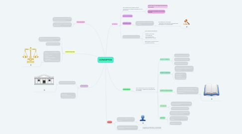 Mind Map: CONCEPTOS