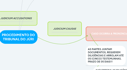 Mind Map: PROCEDIMENTO DO TRIBUNAL DO JÚRI