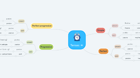 Mind Map: Tenses