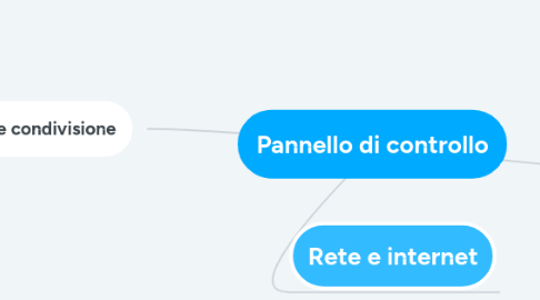 Mind Map: Pannello di controllo