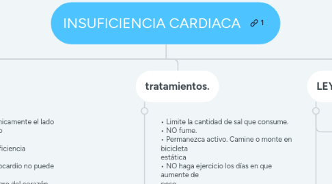 Mind Map: INSUFICIENCIA CARDIACA