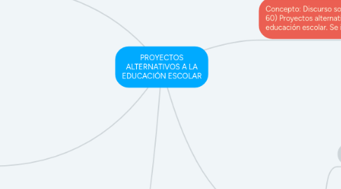 Mind Map: PROYECTOS ALTERNATIVOS A LA EDUCACIÓN ESCOLAR