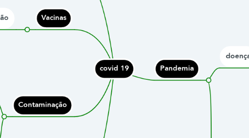 Mind Map: covid 19