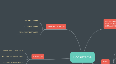 Mind Map: Ecosistema