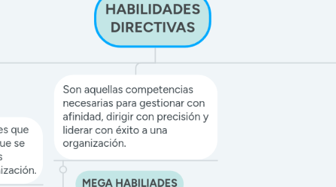 Mind Map: HABILIDADES DIRECTIVAS