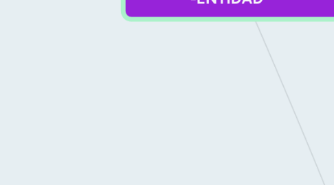 Mind Map: MODELO RELACION -ENTIDAD