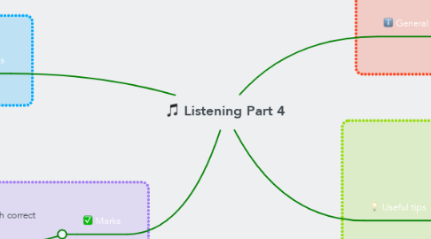 Mind Map: Listening Part 4
