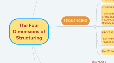 Mind Map: The Four Dimensions of Structuring