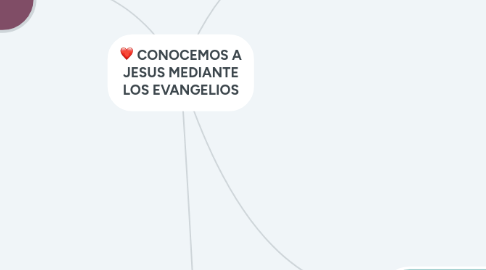 Mind Map: CONOCEMOS A JESUS MEDIANTE LOS EVANGELIOS