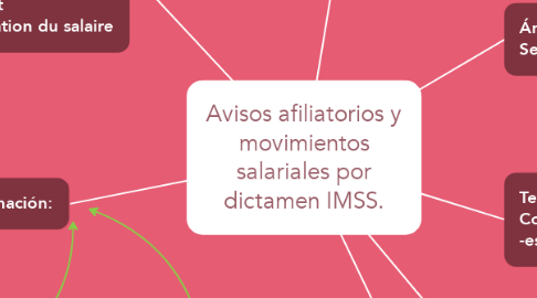 Mind Map: Avisos afiliatorios y movimientos salariales por dictamen IMSS.
