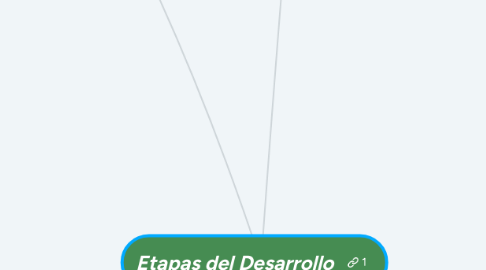 Mind Map: Etapas del Desarrollo