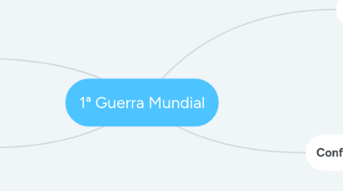 Mind Map: 1ª Guerra Mundial