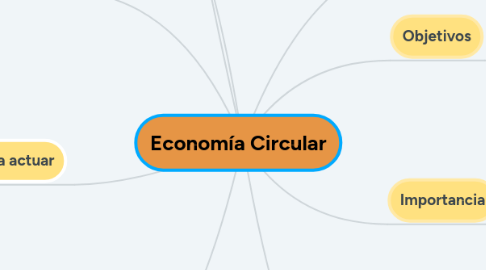Mind Map: Economía Circular