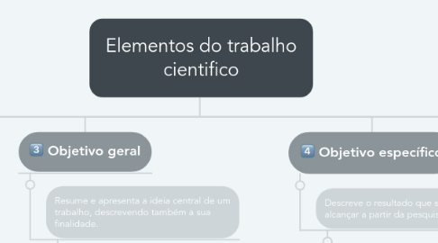 Mind Map: Elementos do trabalho cientifico