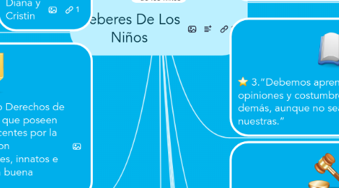 Mind Map: Deberes De Los Niños