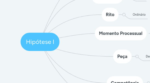 Mind Map: Hipótese l