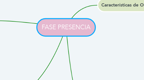 Mind Map: FASE PRESENCIA