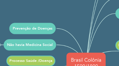 Mind Map: Brasil Colônia 1500/1800