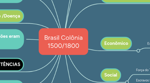 Mind Map: Brasil Colônia 1500/1800