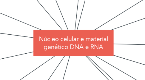 Mind Map: Núcleo celular e material genético DNA e RNA