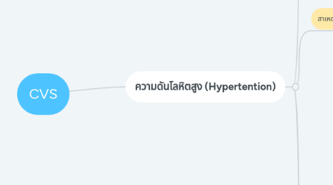 Mind Map: CVS