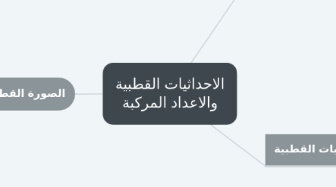Mind Map: الاحداثيات القطبية والاعداد المركبة