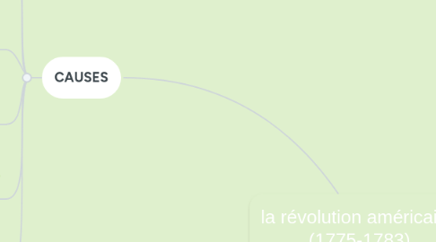 Mind Map: la révolution américaine (1775-1783)