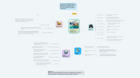 Mind Map: IMPACTO AMBIENTAL.