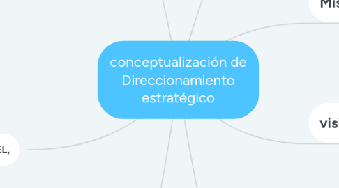 Mind Map: conceptualización de Direccionamiento estratégico