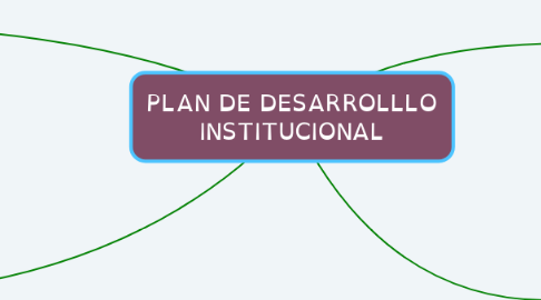 Mind Map: PLAN DE DESARROLLLO INSTITUCIONAL