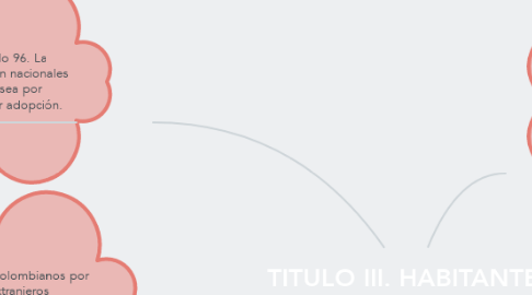 Mind Map: TITULO III. HABITANTES Y TERRITORIOS.