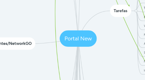 Mind Map: Portal New
