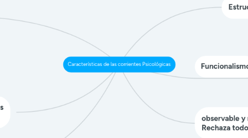 Mind Map: Características de las corrientes Psicológicas