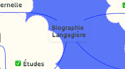 Mind Map: Biographie  Langagière