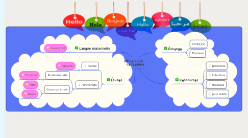 Mind Map: Biographie Langagière
