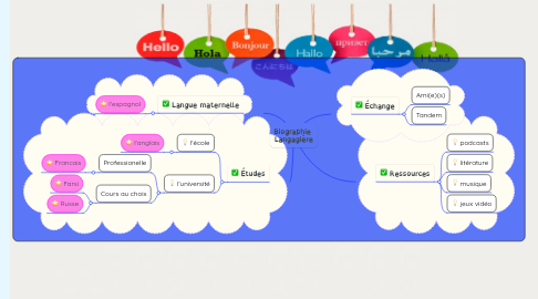 Mind Map: Biographie  Langagière