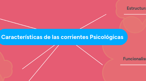 Mind Map: Características de las corrientes Psicológicas