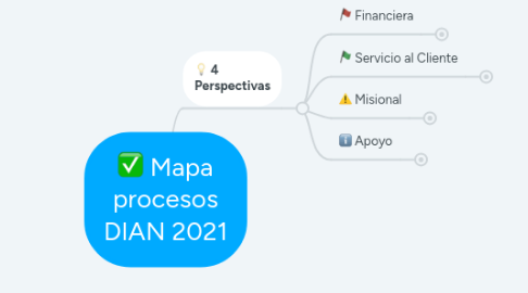 Mind Map: Mapa procesos DIAN 2021