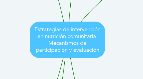 Mind Map: Estrategias de intervención en nutrición comunitaria. Mecanismos de participación y evaluación