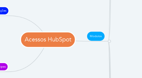 Mind Map: Acessos HubSpot