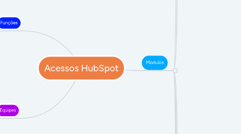 Mind Map: Acessos HubSpot