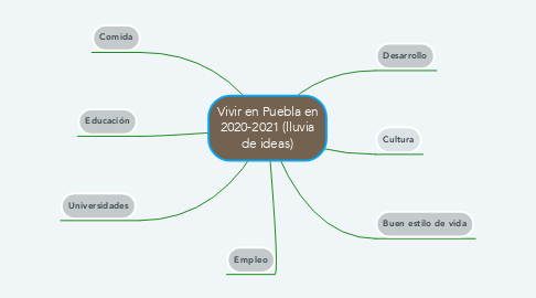 Mind Map: Vivir en Puebla en 2020-2021 (lluvia de ideas)