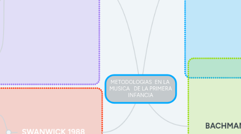 Mind Map: METODOLOGIAS EN LA MUSICA DE LA PRIMERA INFANCIA