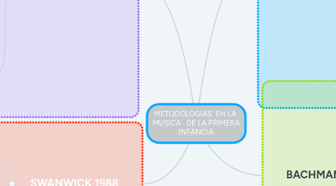 Mind Map: METODOLOGIAS  EN LA  MUSICA   DE LA PRIMERA INFANCIA