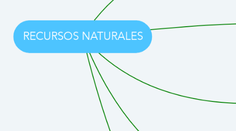 Mind Map: RECURSOS NATURALES